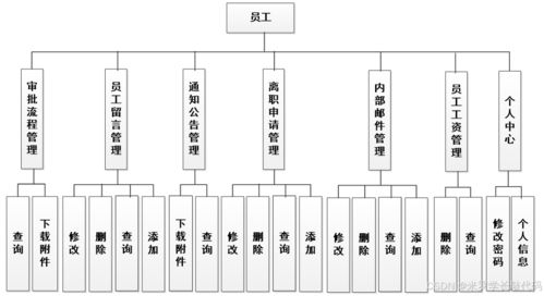 SSM架構(gòu)下的企業(yè)辦公自動化系統(tǒng) 自動化控制與系統(tǒng)集成研發(fā)實(shí)踐